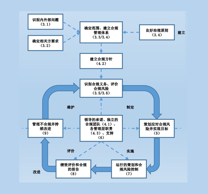 什么是合规管理体系？ 