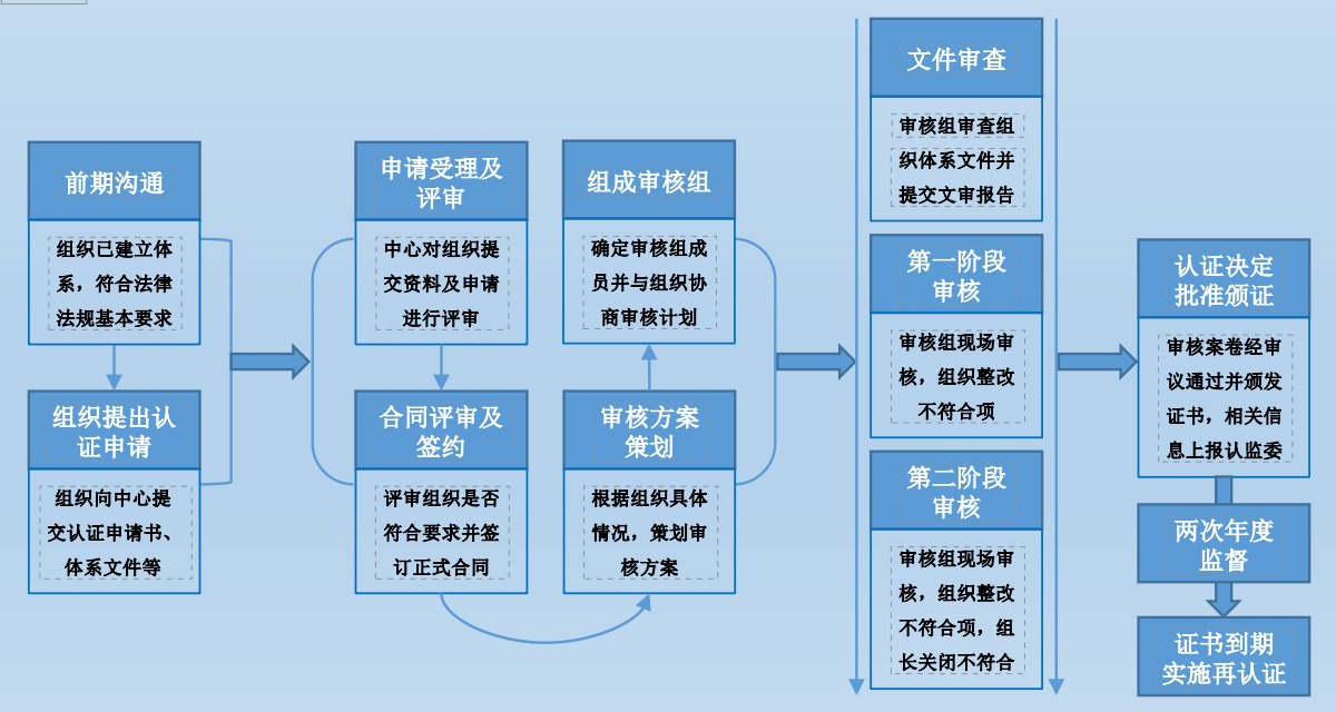 能源管理体系认证流程