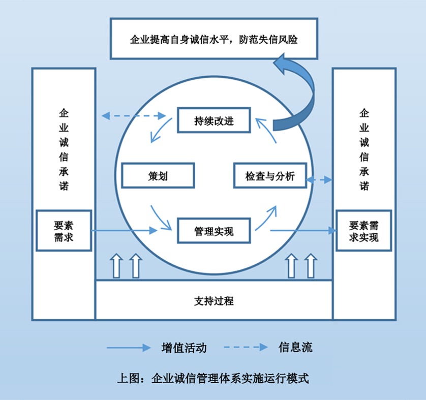 什么是企业诚信管理体系？