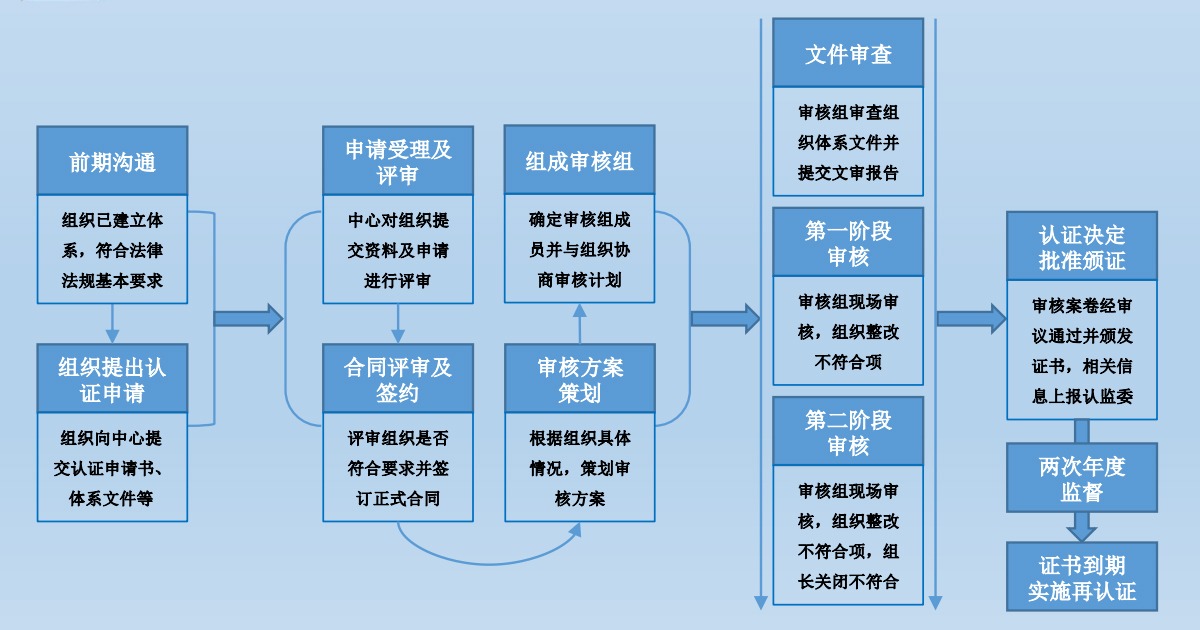 ITSMS认证流程