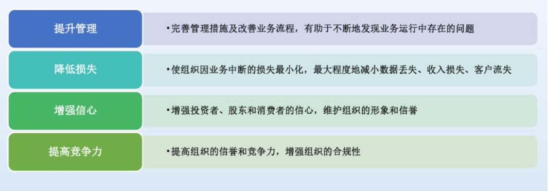 业务连续性管理体系价值