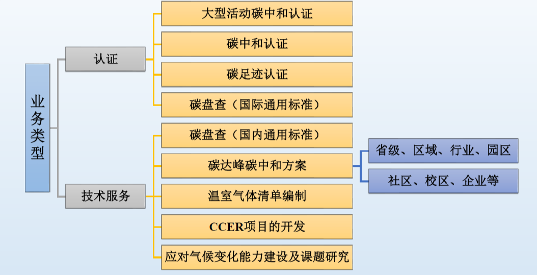 碳业务