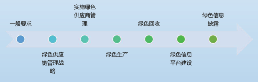 绿色供应链