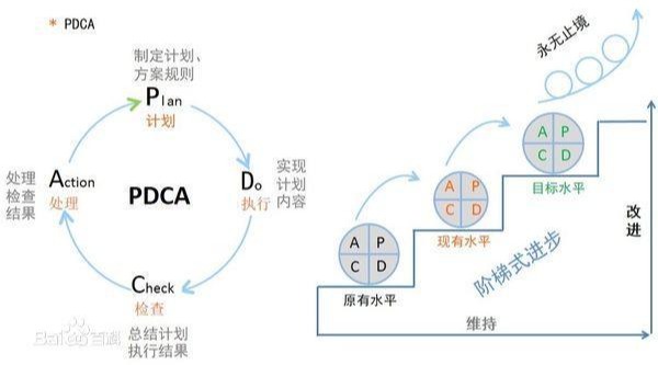 PDCA